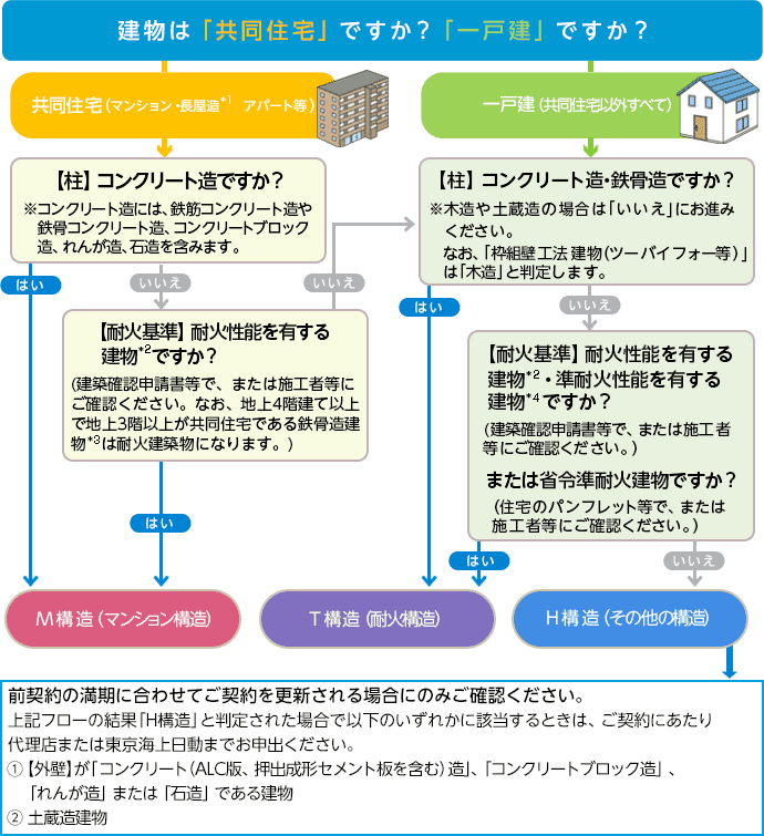 表：構造級別判定フローチャート