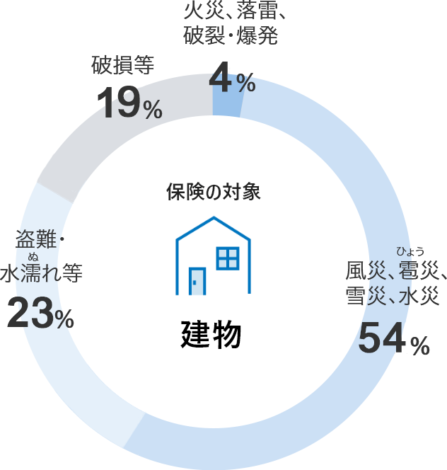 建物 火災、落雷、破裂・爆発 3% 風災、雹災、雪災・水災 62% 盗難・水濡れ等 20% 破損等 15%