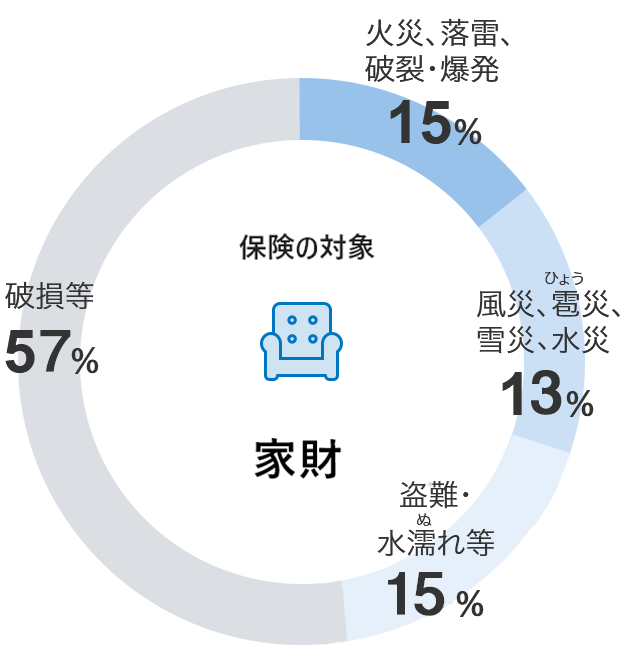 家財 火災、落雷、破裂・爆発 15% 風災、雹災、雪災・水災 18% 盗難・水濡れ等 16% 破損等 51%