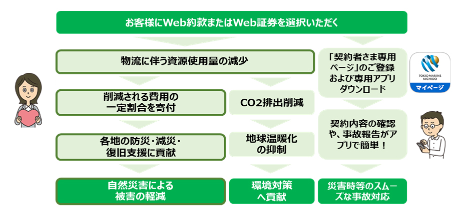 東京海上日動 住まいの保険 × 赤い羽根 防災・減災プログラム