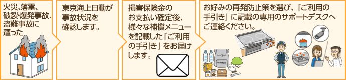 火災、落雷、破裂、爆発事故、盗難事故に遭った。　東京海上日動が事故状況を確認します。　損害保険金のお支払い確定後、様々な補償メニューを記載した「ご利用の手引き」をお届けします。　お好みの再発防止策を選び、「ご利用の手引き」に記載の専用のサポートデスクへご連絡ください。