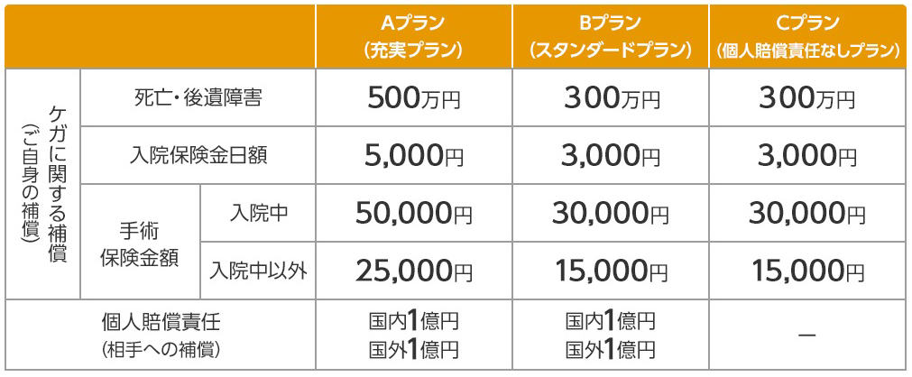 Aプラン(充実プラン)Bプラン(スタンダードプラン)Cプラン(個人賠償責任なしプラン)ケガに関する補償(ご自身の補償) 死亡・後遺障害 500万円 300万円 300万円 入院保険金日額 5,000円 3,000円 3,000円 手術保険金額 入院中 50,000円 30,000円 30,000円 入院中以外 25,000円 15,000円 15,000円 個人賠償責任(相手への補償) 国内1億円 国外1億円 国内1億円 国外1億円 -