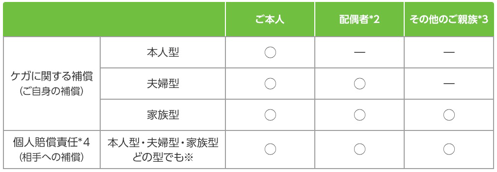 ご本人 配偶者*2 その他のご親族*3 ケガに関する補償(ご自身の補償) 本人型 〇 - - 夫婦型 〇 〇 - 家族型 〇 〇 〇 個人賠償責任*4 (相手への補償) 本人型・夫婦型・家族型どの型でも※ 〇 〇 〇