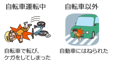 自転車運転中のケガに加えて、自転車以外の交通事故等によるケガも補償します！自転車運転中自転車で転び、ケガをしてしまった 自転車以外 自動車にはねられた