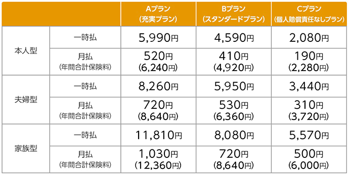 Aプラン(充実プラン) Bプラン(スタンダードプラン) Cプラン(個人賠償責任なしプラン) 本人型 一時払 5,690円 4,290円 2,080円 月払(年間合計保険料) 490円(5,880円) 380円(4,560円) 190円(2,280円) 夫婦型 一時払 7,960円 5,650円 3,440円 月払(年間合計保険料) 690円(8,280円) 500円(6,000円) 310円(3,720円) 家族型 一時払 11,510円 7,780円 5,570円 月払(年間合計保険料) 1,000円(12,000円) 690円(8,280円) 500円(6,000円)