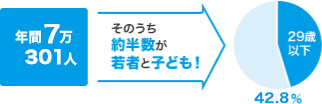年間7万301人 そのうち約半数が若者と子ども！ 29歳以下 42.8%