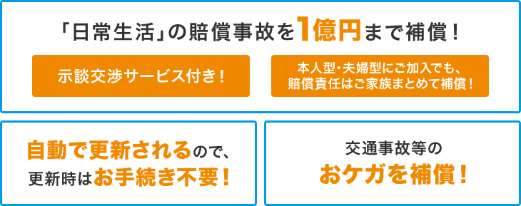 「日常生活」の賠償事故を1億円まで補償！ 示談交渉サービス付き！ 本人型・夫婦型にご加入でも、賠償責任はご家族まとめて補償！ 自動で更新されるので、更新時はお手続き不要！ 交通事故等のおケガを補償！