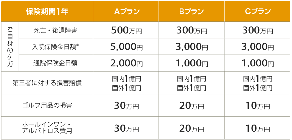 保険期間1年 ご自身のケガ 死亡・後遺障害 Aプラン 500万円 Bプラン 300万円 Cプラン 300万円 入院保険金日額* Aプラン 5,000円 Bプラン 3,000円 Cプラン 3,000円 通院保険金日額 Aプラン 2,000円 Bプラン 1,000円 Cプラン 1,000円 第三者に対する損害賠償 Aプラン 国内1億円 国外1億円 Bプラン 国内1億円 国外1億円 Cプラン 国内1億円 国外1億円 ゴルフ用品の損害 Aプラン 30万円 Bプラン 20万円 Cプラン 10万円 ホールインワン・アルバトロス費用 Aプラン 30万円 Bプラン 20万円 Cプラン 10万円