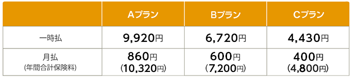 一時払 Aプラン 8,690円 Bプラン 6,020円 Cプラン 3,880円 月払(年間合計保険料) Aプラン 760円(9,120円) Bプラン 550円(6,600円) Cプラン 350円(4,200円)