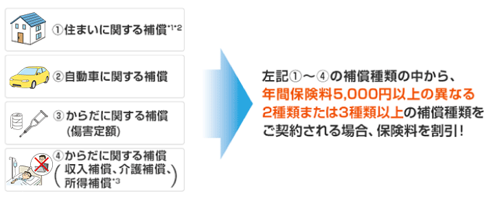 1.住まいに関する補償*1*2 2.自動車に関する補償 3.からだに関する補償(傷害定額) 4.からだに関する補償(収入補償、介護補償、所得補償*3) 左記1～4の補償種類の中から、年間保険料5,000円以上の異なる2種類または3種類以上の補償種類をご契約される場合、保険料を割引！