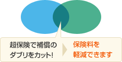 超保険で補償のダブリをカット! 保険料を軽減できます