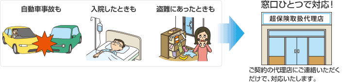 自動車事故も 入院したときも 盗難にあったときも 窓口ひとつで対応！ ご契約の代理店にご連絡いただくだけで、対応いたします。