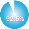 92.5%