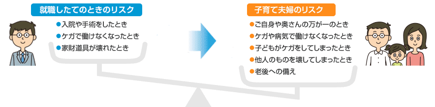 就職したてのときのリスク ●入院や手術をしたとき ●ケガで働けなくなったとき ●家財道具が壊れたとき 子育て夫婦のリスク ●ご自身や奥さんの万が一のとき ●ケガや病気で働けなくなったとき ●子どもがケガをしてしまったとき ●他人のものを壊してしまったとき ●老後への備え