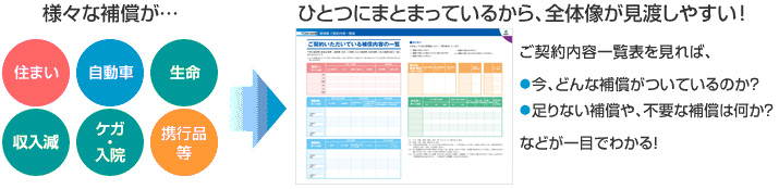 様々な補償がひとつにまとまっているから、全体像が見渡しやすい！