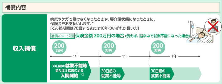 収入補償 病気やケガで働けなくなったときや、要介護状態になったときに、保険金をお支払いします。[てん補期間は70歳までまたは10年のいずれか長い方]