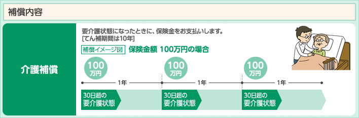 介護補償 要介護状態になったときに、保険金をお支払いします。[てん補期間は10年]