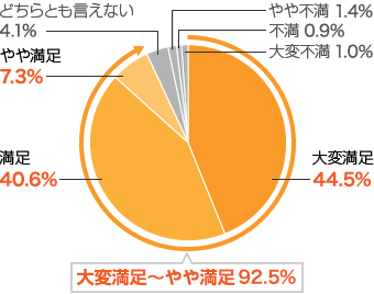 大変満足 44.5%、満足 40.6%、やや満足 7.3%、どちらとも言えない 4.1%、やや不満 1.4%、不満 0.9%、大変不満 1.0% 大変満足~やや満足 約92.5%