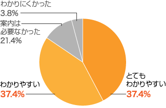 とてもわかりやすい 37.4%、わかりやすい 37.4%、案内は必要なかった 21.4%、案内はあったがわかりにくかった3.8%