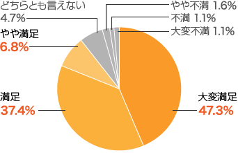 大変満足 43.7%、満足 37.6%、やや満足 8.3%、どちらとも言えない 6.1%、やや不満 2.0%、不満 1.1%、大変不満 1.2%