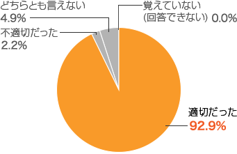 適切だった 92.8%、不適切だった 1.6%、どちらとも言えない 4.6%、覚えていない(回答できない) 1.1%