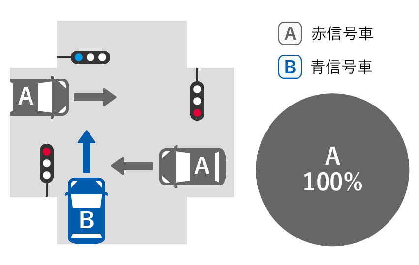 A赤信号車 100%、B青信号車 0%