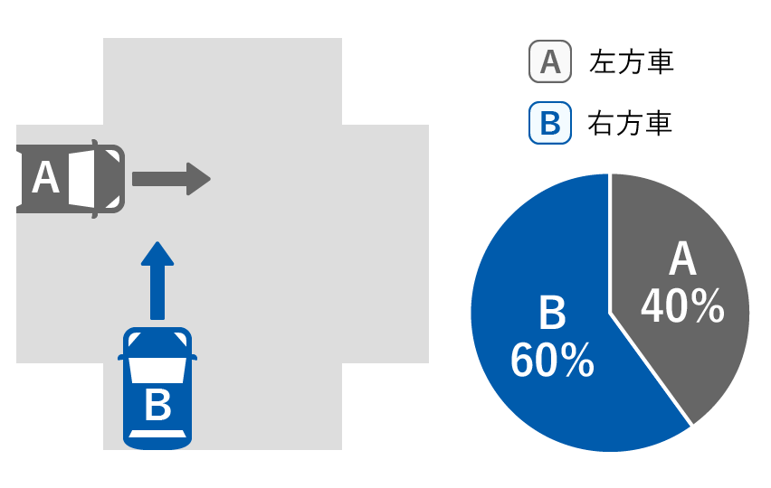 A左方車 40%、B右方車 60%