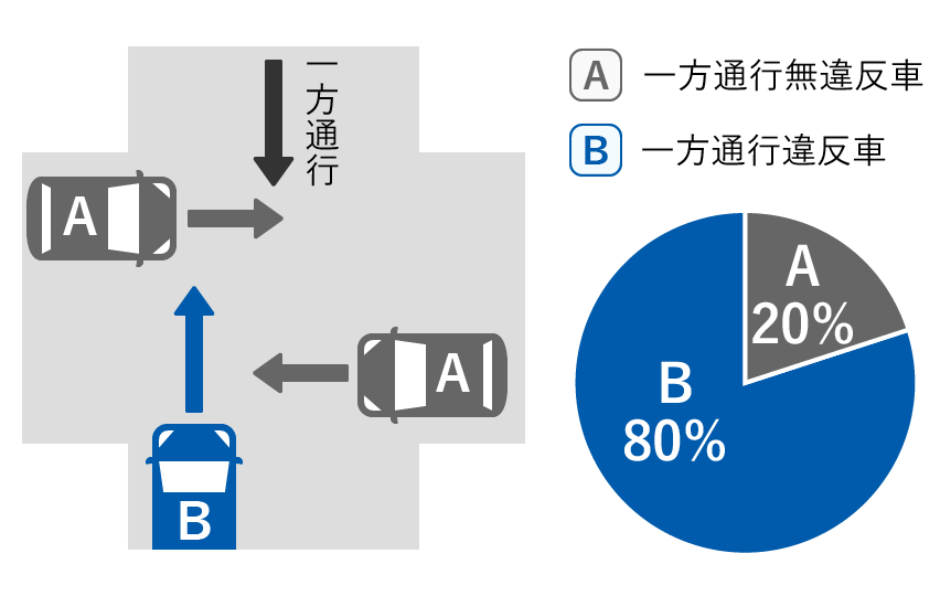 A一方通行無違反車 20%、B一方通行違反車 80%