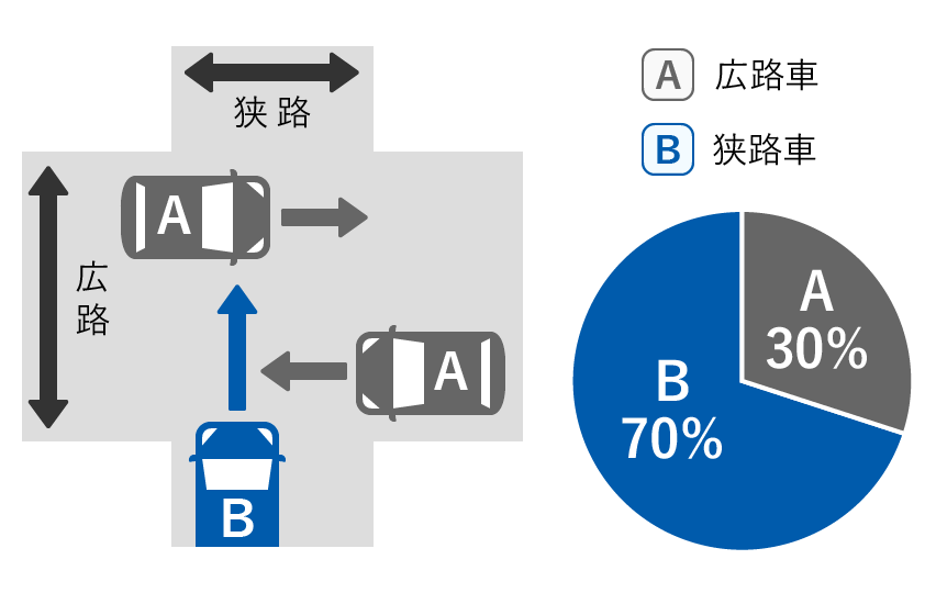 A広路車 30%、B狭路車 70%