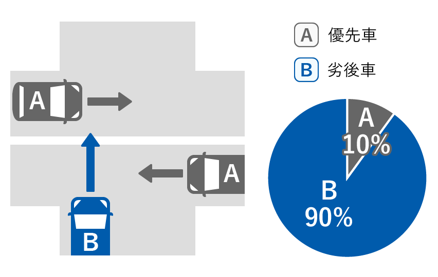 A優先車 10%、B劣後車 90%