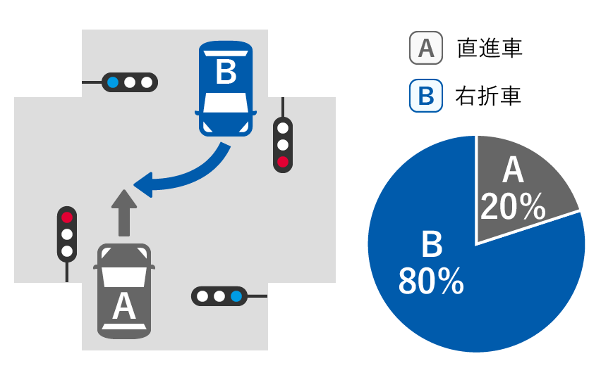 A直進車 20%、B右折車 80%
