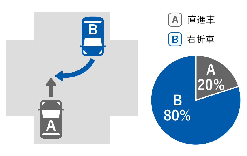 A直進車 20%、B右折車 80%