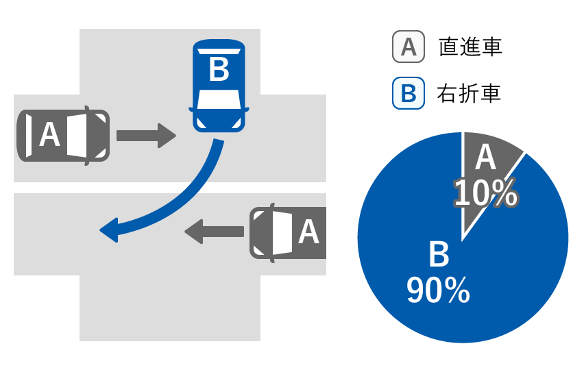 A直進車 10%、B右折車 90%