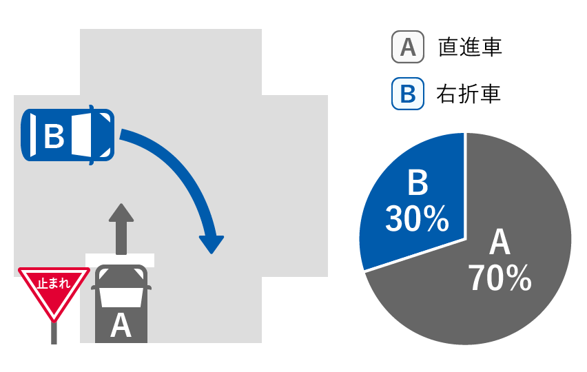 A直進車 70%、B右折車 30%