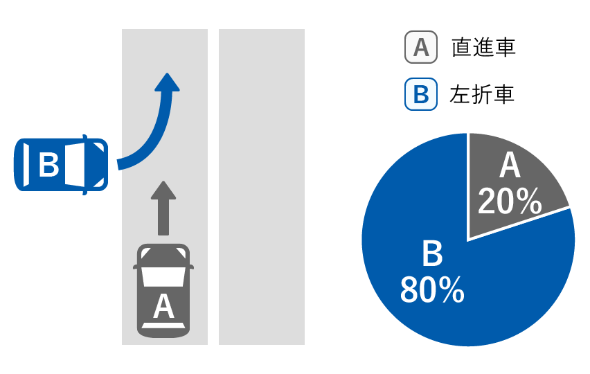 A直進車 20%、B左折車 80%