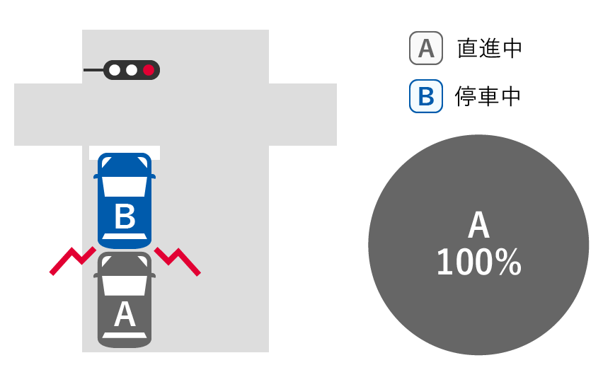A直進中 100%、B停車中 0%