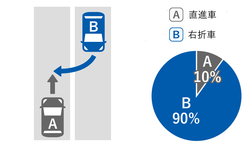 A左側部分通行車 0%、Bセンターオーバー車 100%