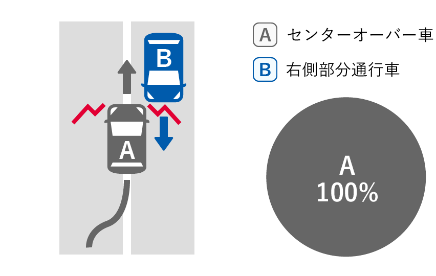 Aセンターオーバー車 100%、B右側部分通行車 0%