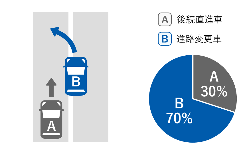 A後続直進車 30%、B進路変更車 70%