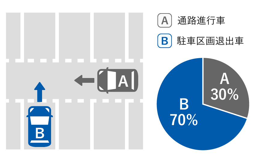 A通路進行車 30%、B駐車区画退出車 70%