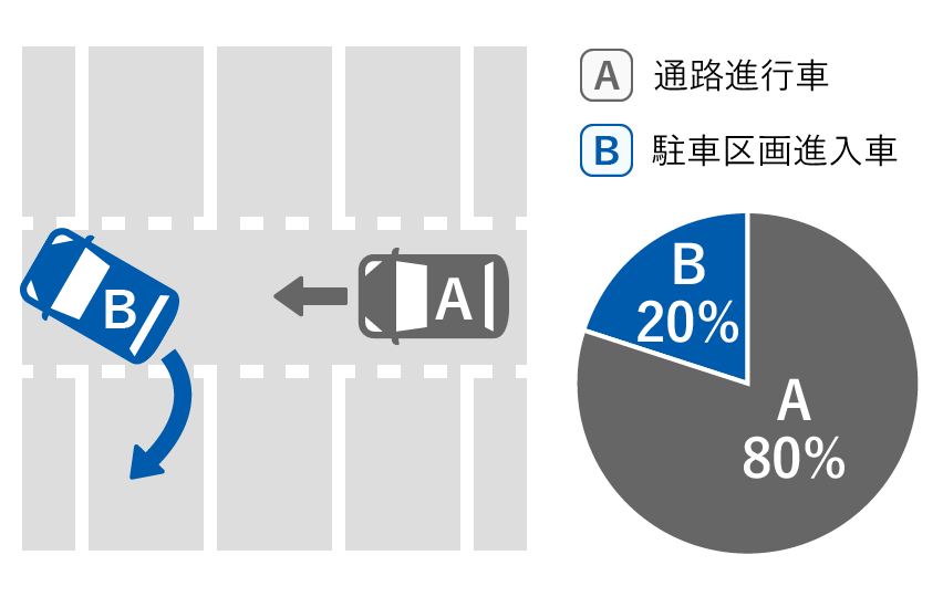 A通路進行車 80%、B駐車区画進入車 20%