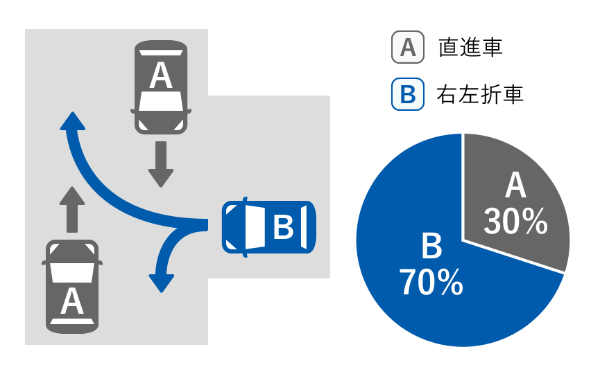 A直進車 30%、B右左折車 70%