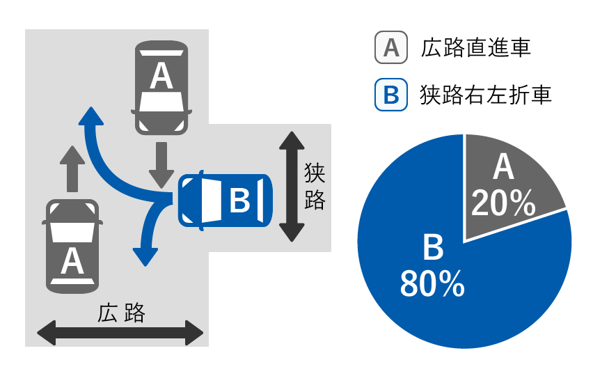 A広路直進車 20%、B狭路右左折車 80%