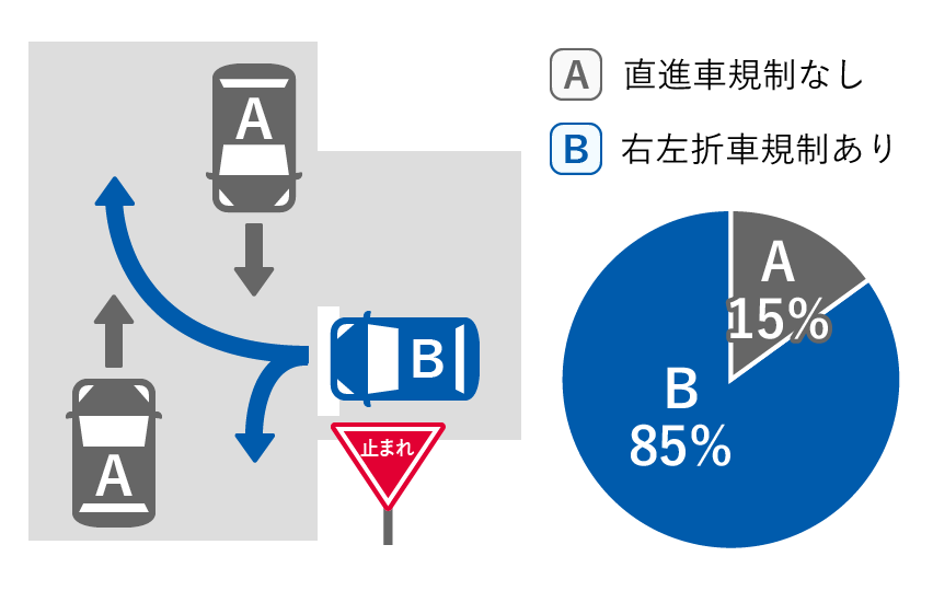A直進車規制なし 15%、B右左折車規制あり 85%