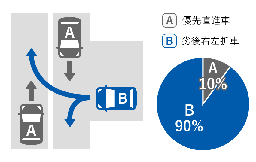 A優先直進車 10%、B劣後右左折車 90%