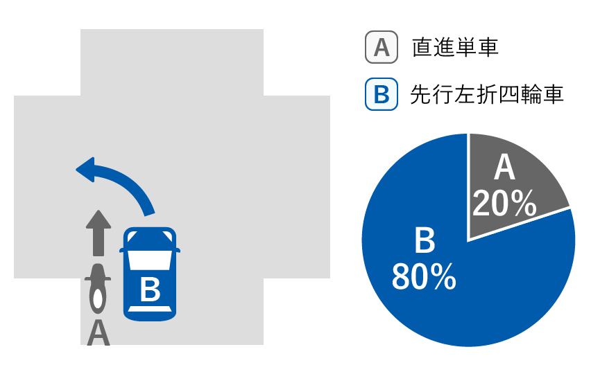 A直進単車 20%、B先行左折四輪車 80%