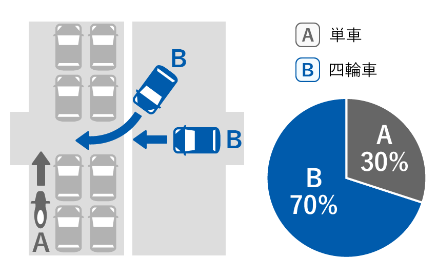 A単車 30%、B四輪車 70%