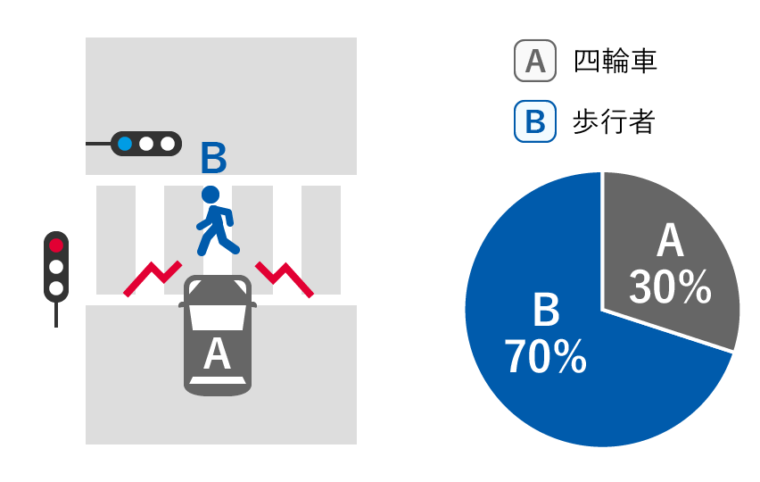 A四輪車 30%、B歩行者 70%