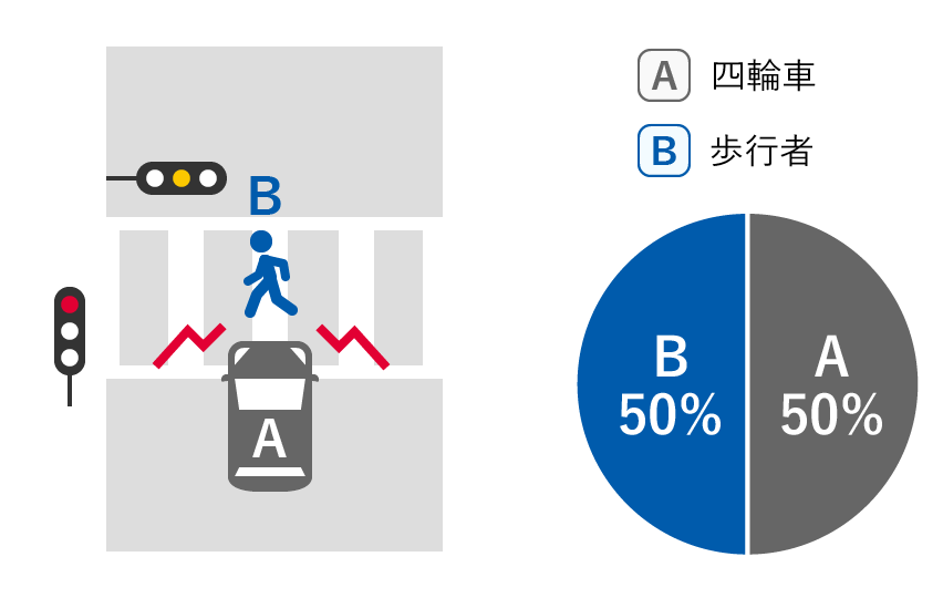 A四輪車 50%、B歩行者 50%