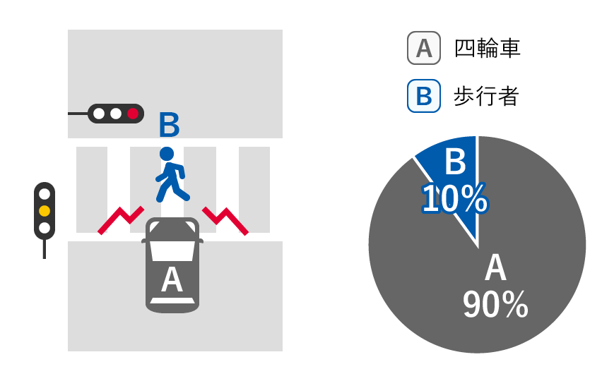 A四輪車 90%、B歩行者 10%